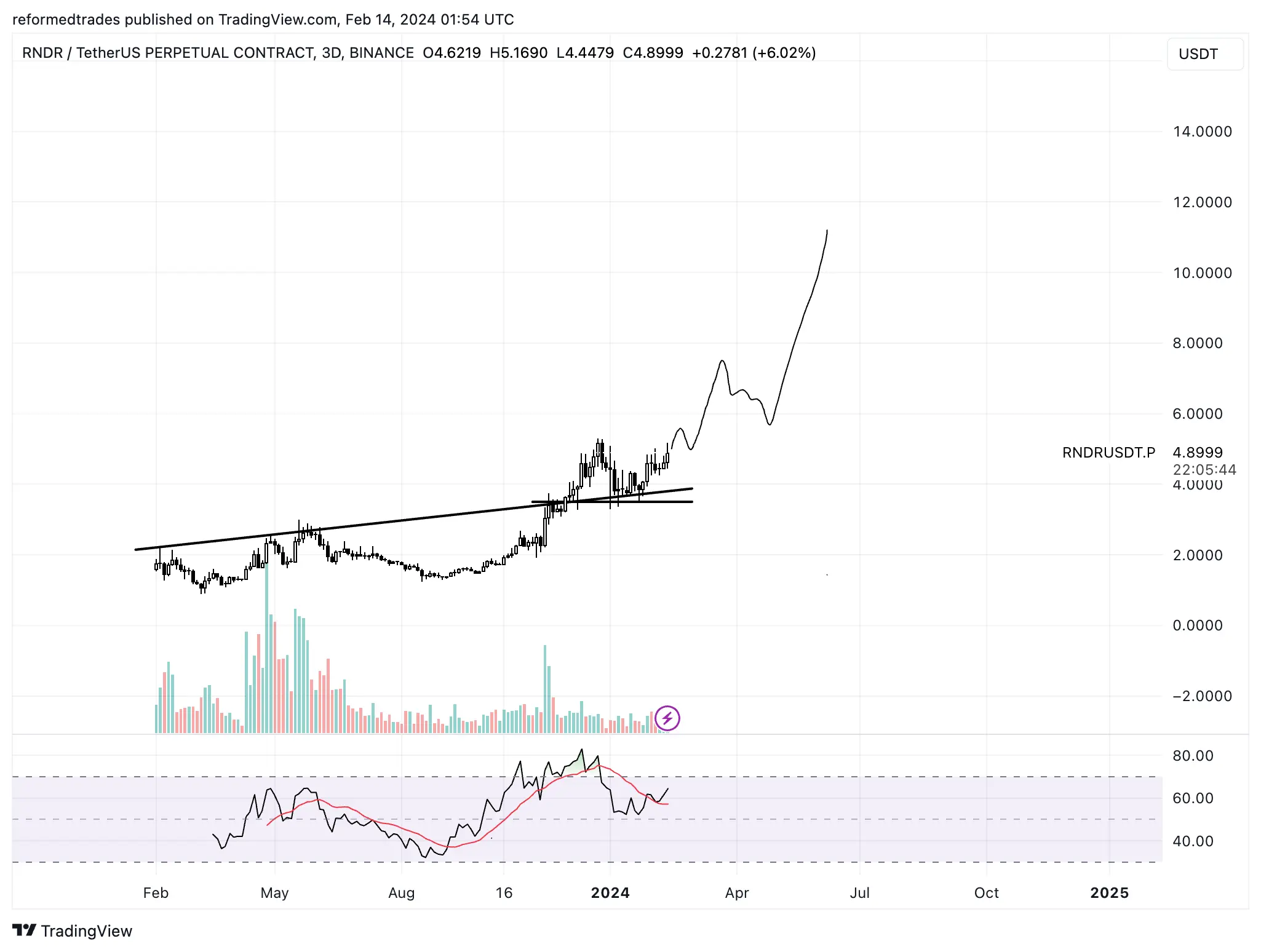 RNDR Token | Media - X (Formerly Twitter)