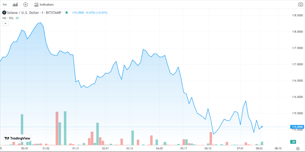 SOLANA Trading view Price Graph Screenshot