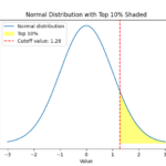 A Graph using Python of Normal Distribution where the Top 10% is shaded in Yellow