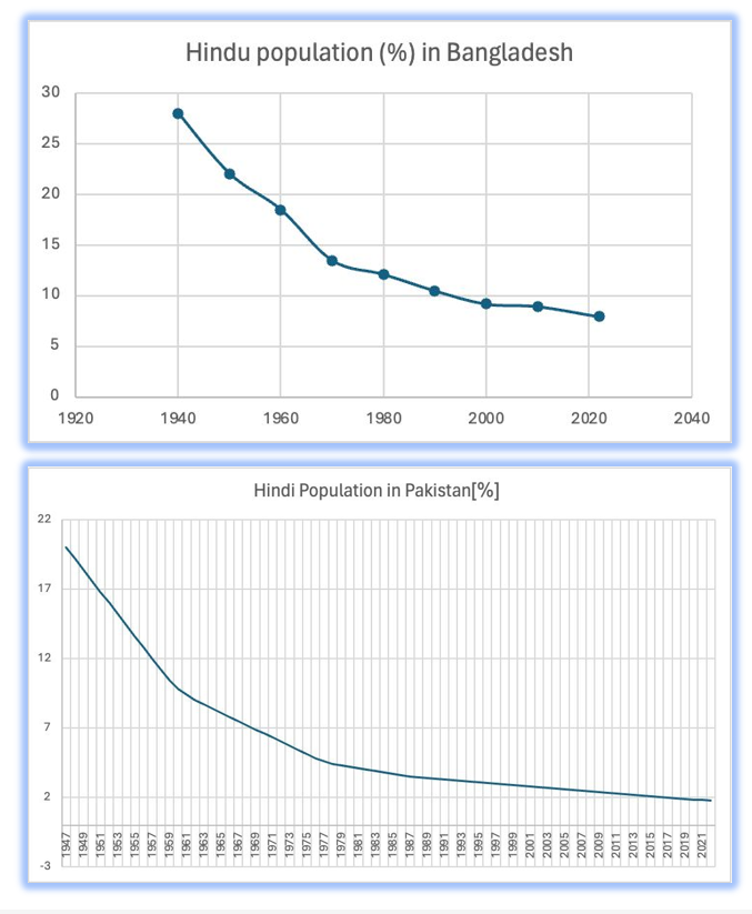 Graph Shows Hindu Population decline in Pakistan and Bangladesh