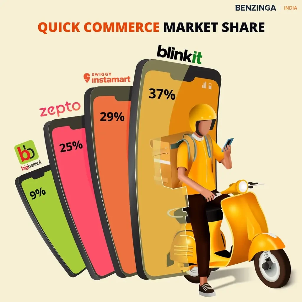 A graphic showing quick-commerce market share in India